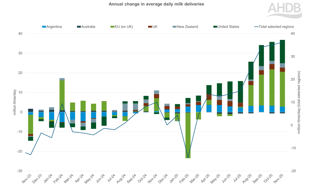 Bar chart showing global average daily milk production from Oct 2023 to Nov 2025
